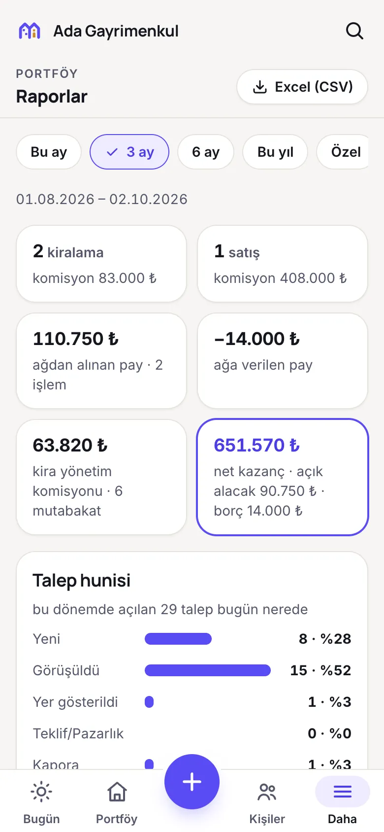 Raporlar: talep hunisi, kaynaklar ve ilk temas hızı